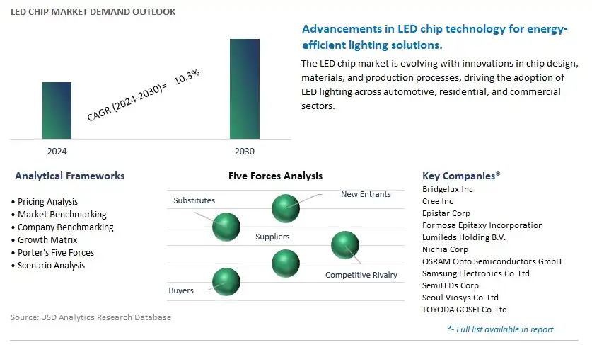 LED Chip Industry- Market Size, Share, Trends, Growth Outlook