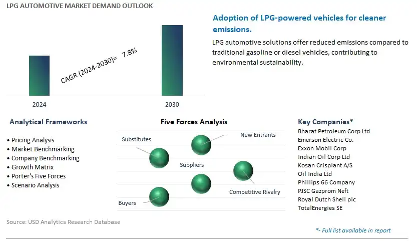 LPG Automotive Industry- Market Size, Share, Trends, Growth Outlook