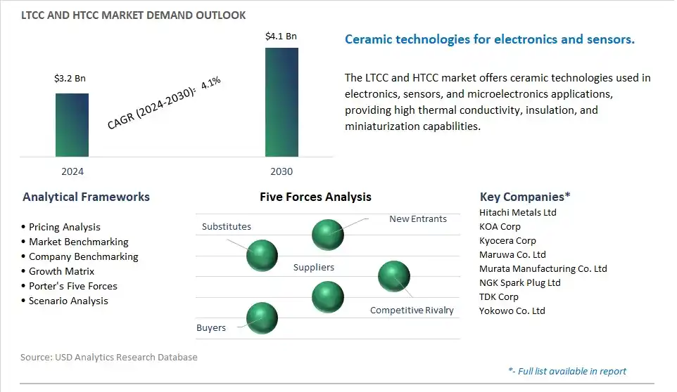LTCC and HTCC Market- Industry Size, Share, Trends, Growth Outlook