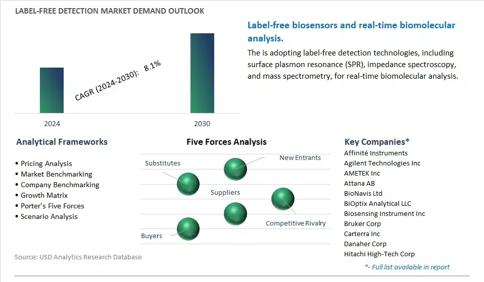 Label-Free Detection Industry- Market Size, Share, Trends, Growth Outlook
