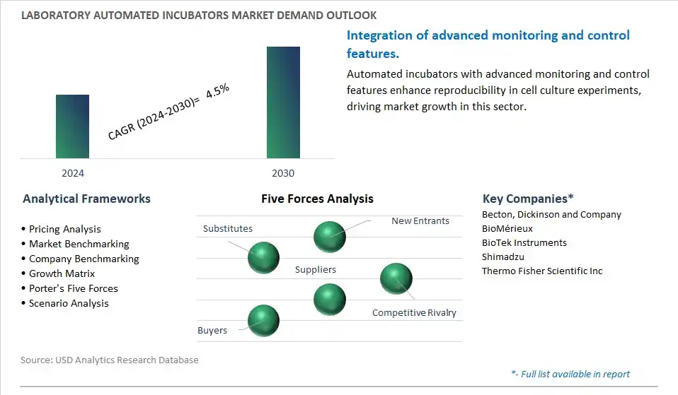 Laboratory Automated Incubators Industry- Market Size, Share, Trends, Growth Outlook