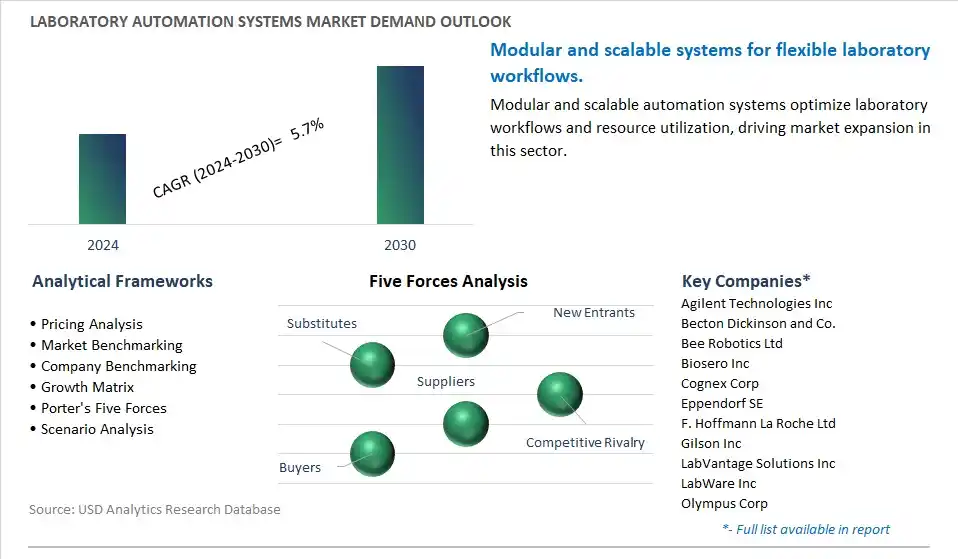 Laboratory Automation Systems Industry- Market Size, Share, Trends, Growth Outlook