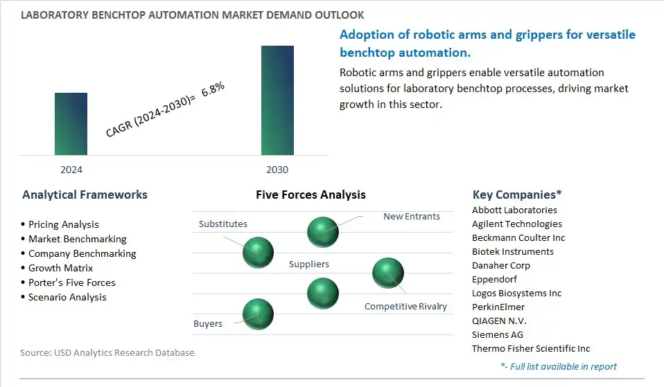 Laboratory Benchtop Automation Industry- Market Size, Share, Trends, Growth Outlook