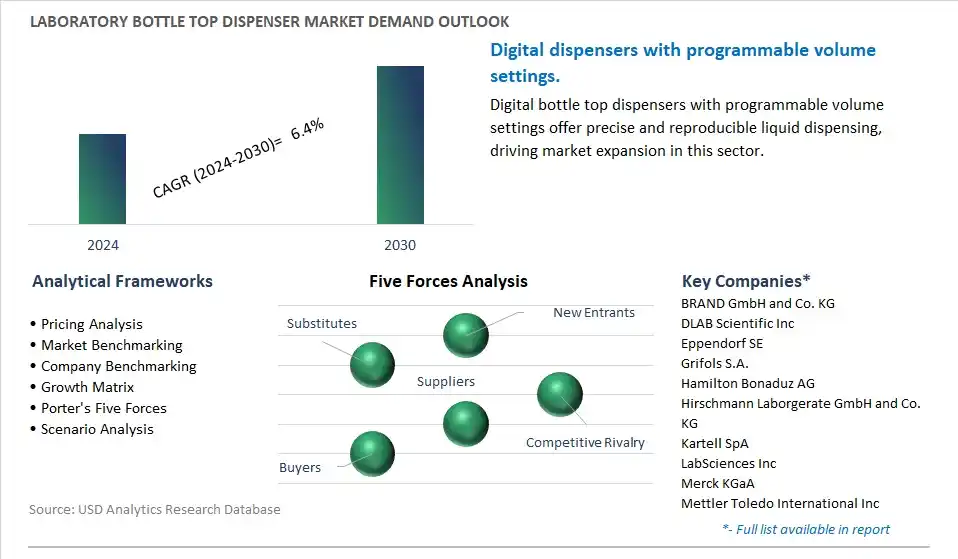 Laboratory Bottle Top Dispenser Industry- Market Size, Share, Trends, Growth Outlook