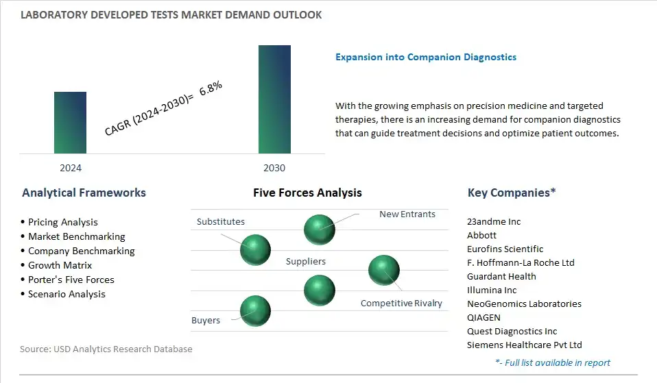 Laboratory Developed Tests Industry- Market Size, Share, Trends, Growth Outlook