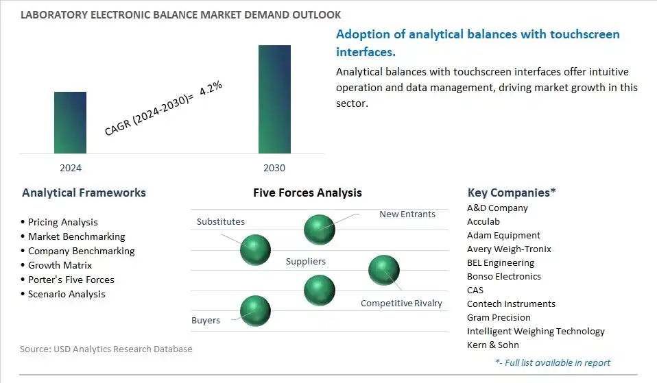 Laboratory Electronic Balance Industry- Market Size, Share, Trends, Growth Outlook