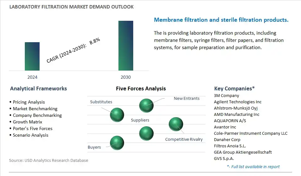 Laboratory Filtration Industry- Market Size, Share, Trends, Growth Outlook