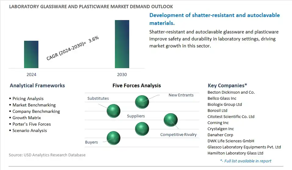 Laboratory Glassware and Plasticware Industry- Market Size, Share, Trends, Growth Outlook