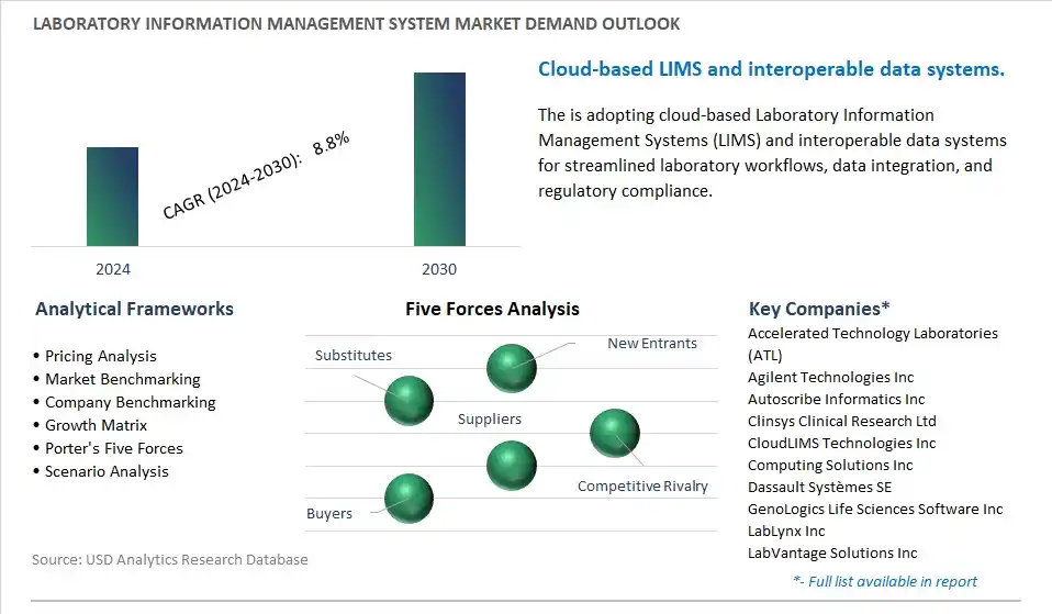 Laboratory Information Management System Industry- Market Size, Share, Trends, Growth Outlook