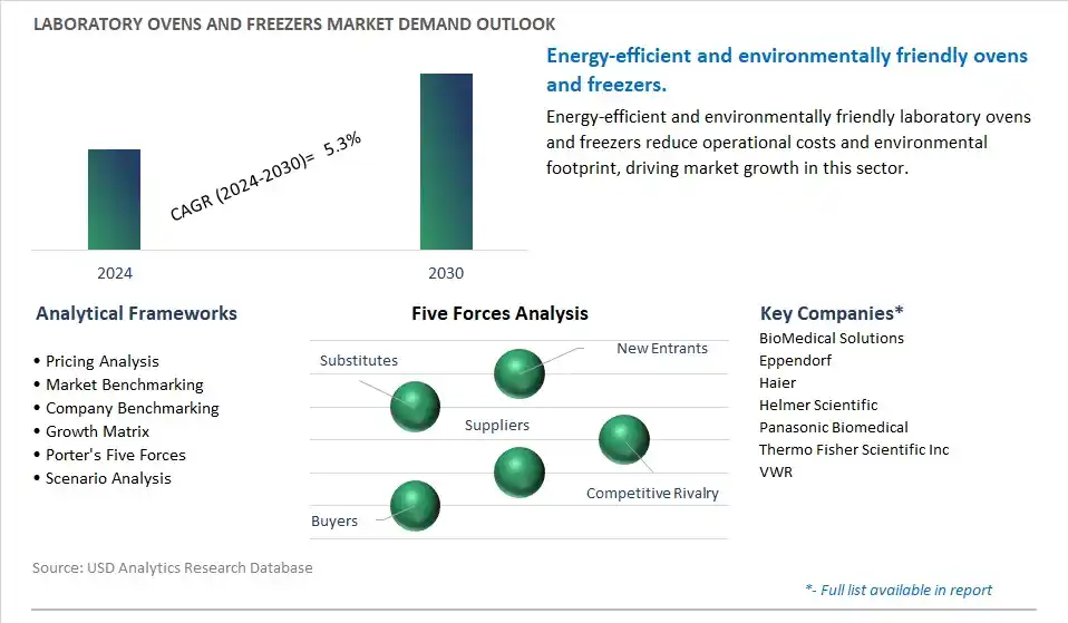Laboratory Ovens and Freezers Industry- Market Size, Share, Trends, Growth Outlook
