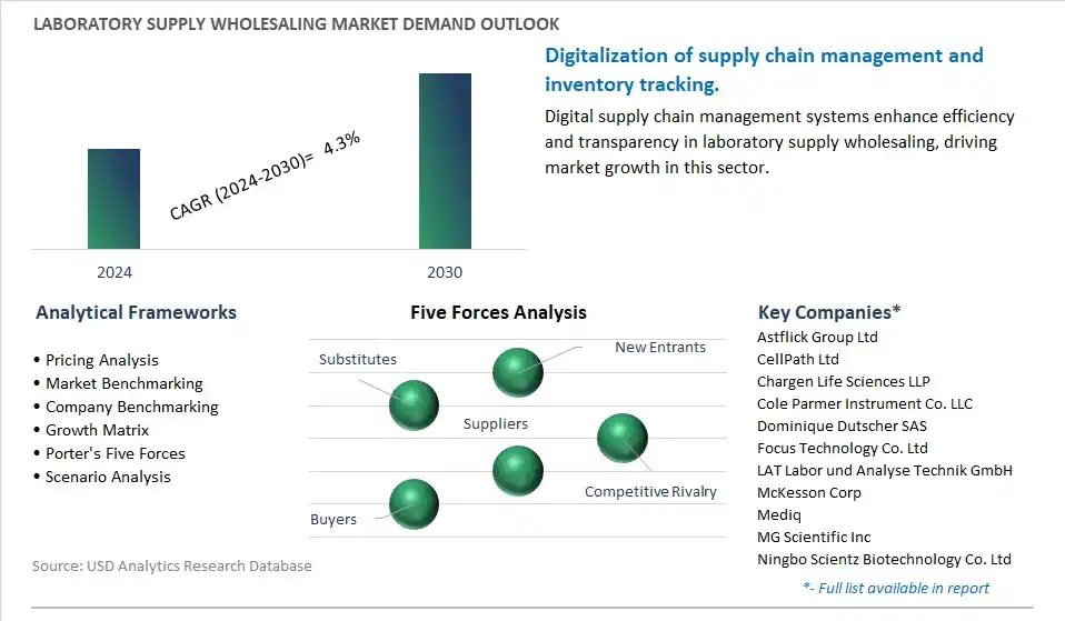 Laboratory Supply Wholesaling Industry- Market Size, Share, Trends, Growth Outlook