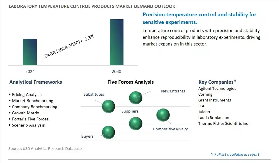 Laboratory Temperature Control Products Industry- Market Size, Share, Trends, Growth Outlook