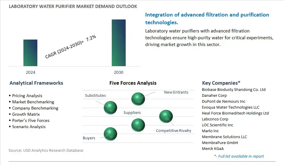 Laboratory Water Purifier Industry- Market Size, Share, Trends, Growth Outlook