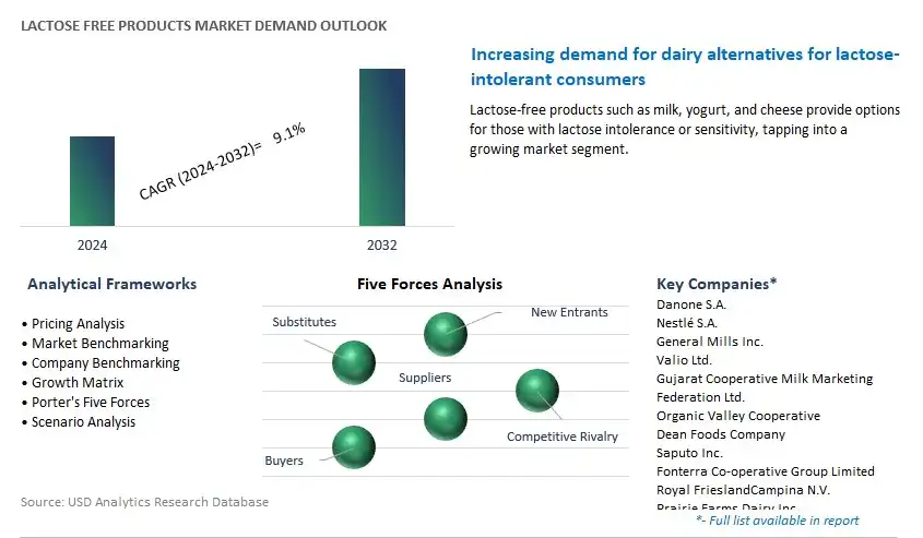 Lactose Free Products Industry- Market Size, Share, Trends, Growth Outlook