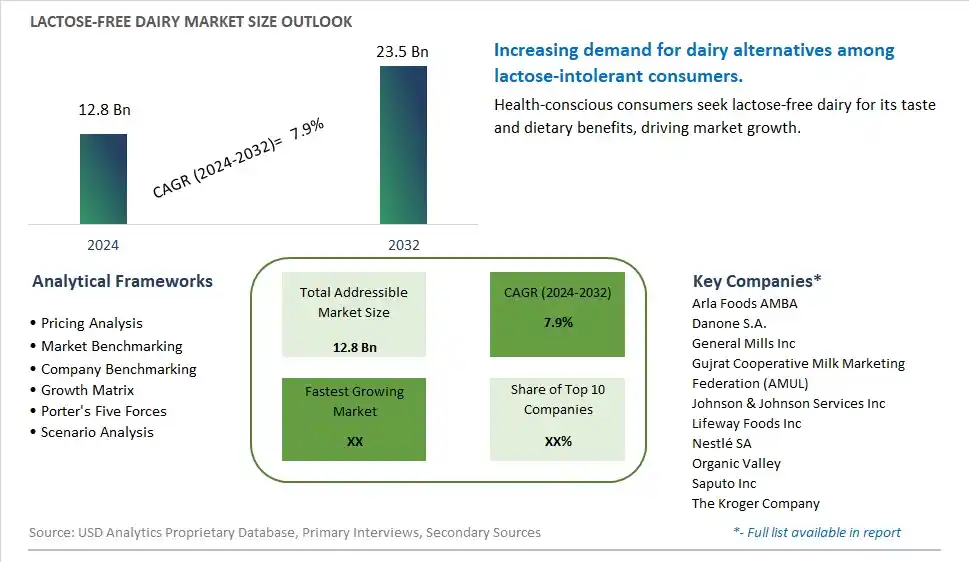 Lactose-Free Dairy Market Size, Share, Trends, Growth Outlook