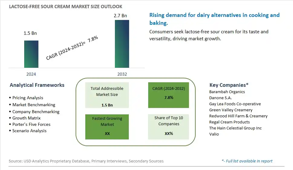 Lactose-Free Sour Cream Market Size, Share, Trends, Growth Outlook