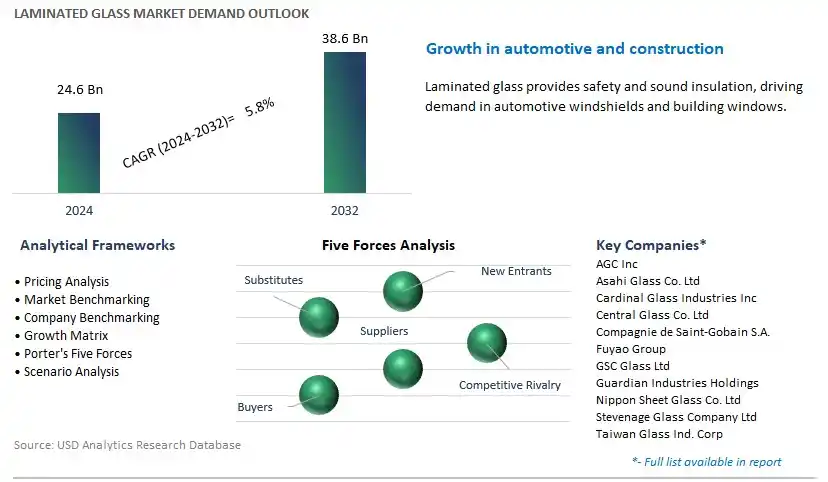 Laminated Glass Industry- Market Size, Share, Trends, Growth Outlook