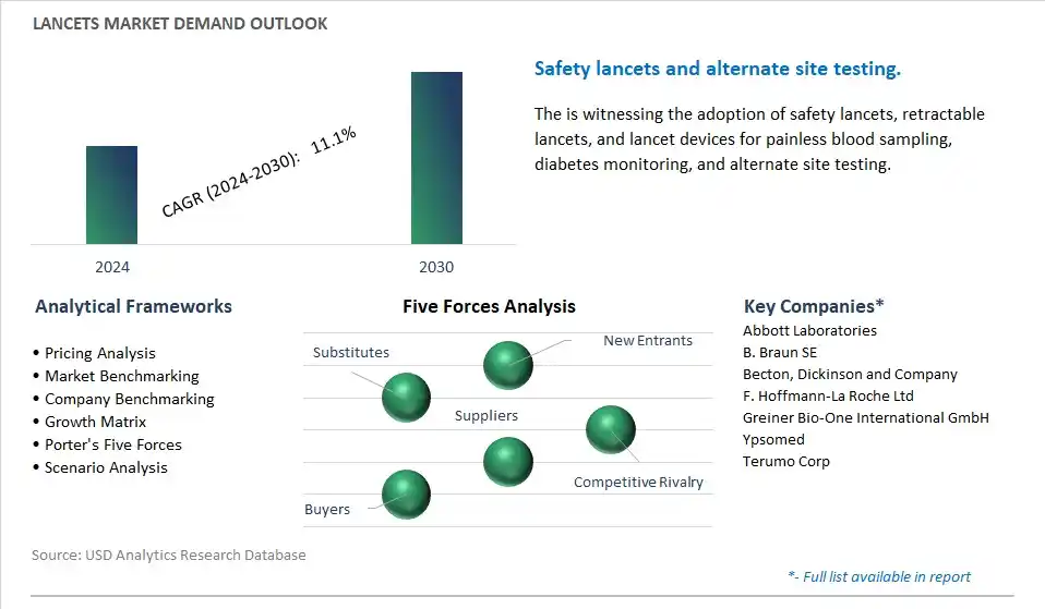 Lancets Industry- Market Size, Share, Trends, Growth Outlook