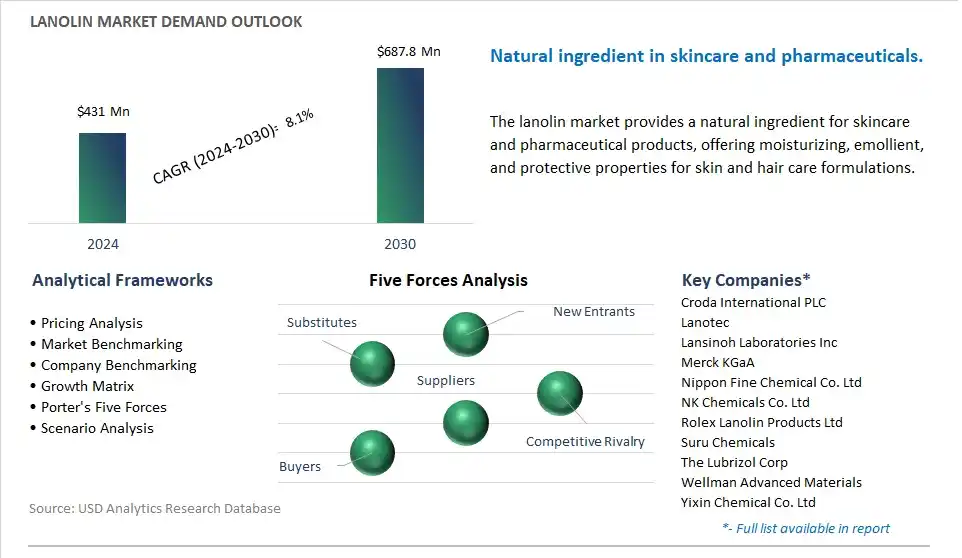 Lanolin Market- Industry Size, Share, Trends, Growth Outlook
