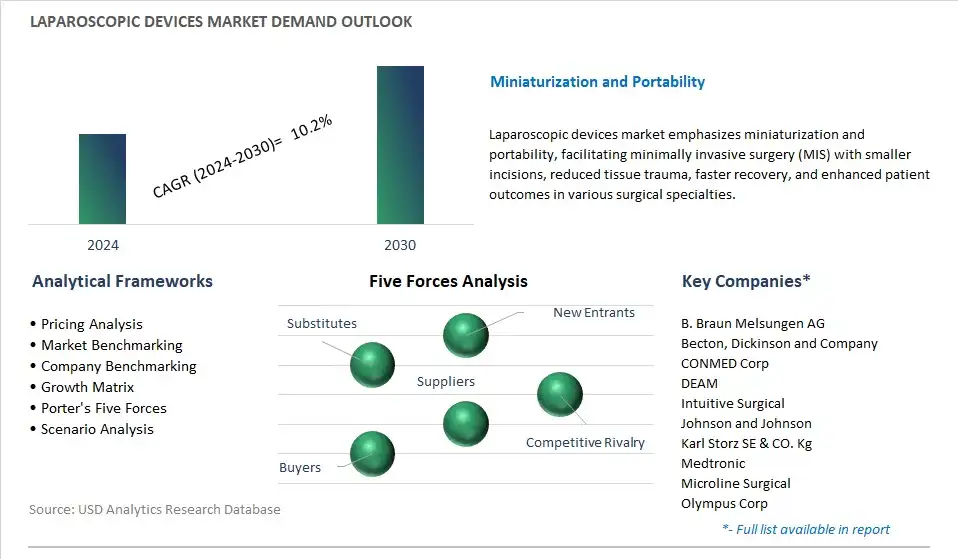 Laparoscopic Devices Industry- Market Size, Share, Trends, Growth Outlook