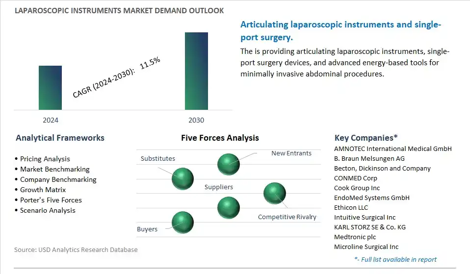 Laparoscopic Instruments Industry- Market Size, Share, Trends, Growth Outlook