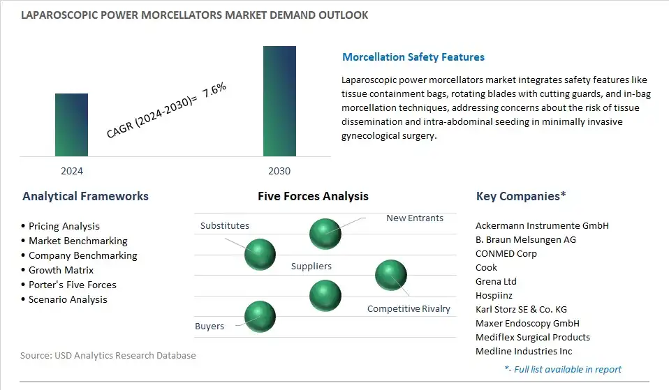 Laparoscopic Power Morcellators Industry- Market Size, Share, Trends, Growth Outlook