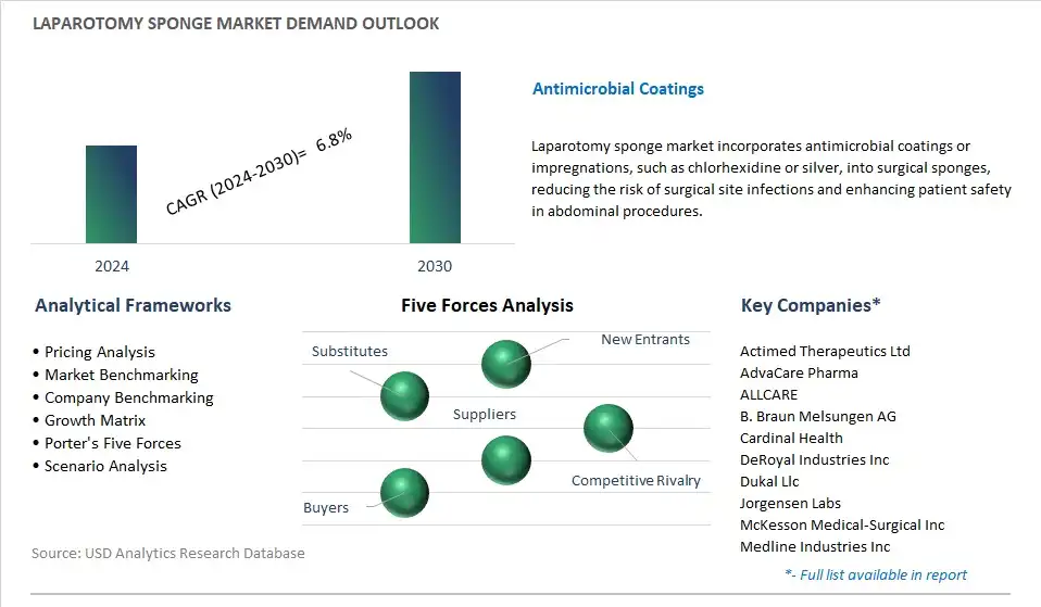 Laparotomy Sponge Industry- Market Size, Share, Trends, Growth Outlook