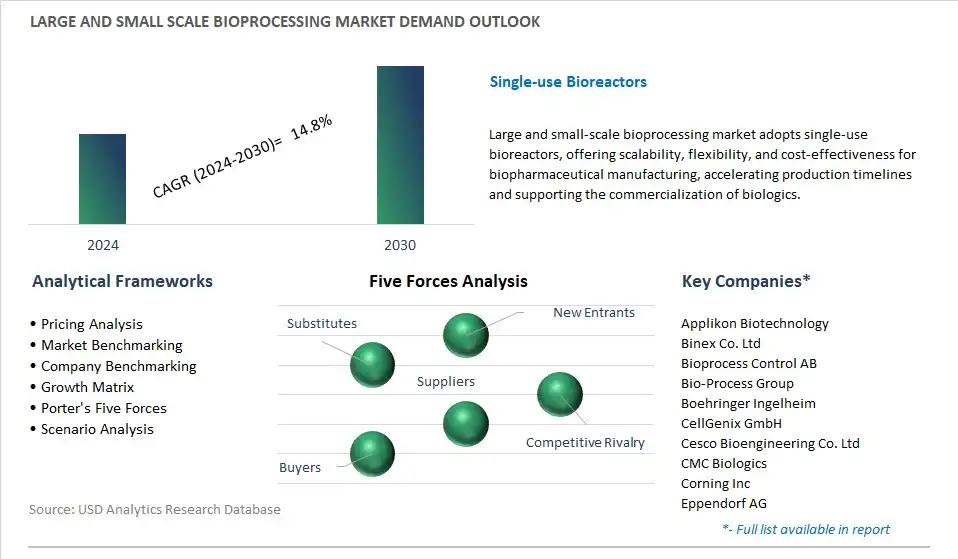 Large And Small scale Bioprocessing Industry- Market Size, Share, Trends, Growth Outlook