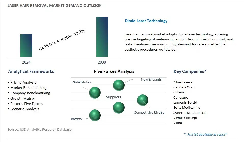 Laser Hair Removal Industry- Market Size, Share, Trends, Growth Outlook