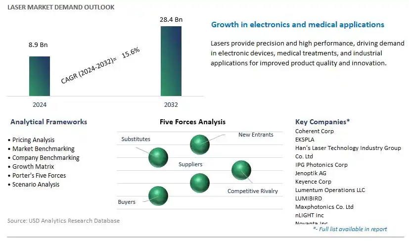 Laser Industry- Market Size, Share, Trends, Growth Outlook