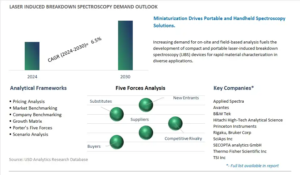 Laser induced Breakdown Spectroscopy Industry- Market Size, Share, Trends, Growth Outlook