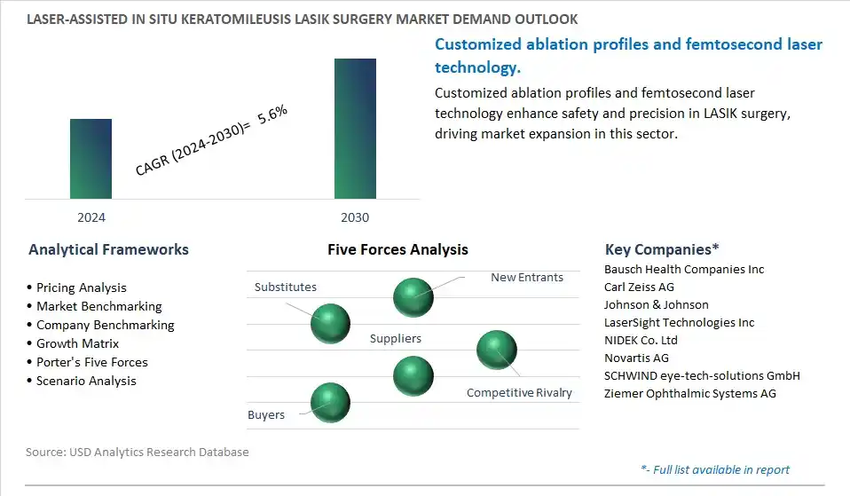 Laser-Assisted in Situ Keratomileusis LASIK Surgery Industry- Market Size, Share, Trends, Growth Outlook