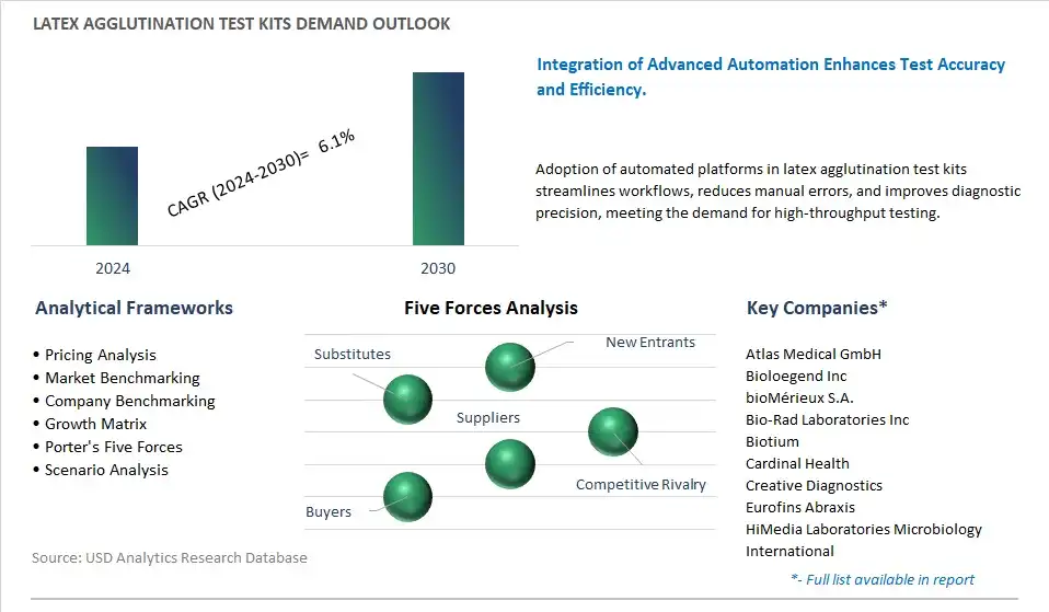 Latex Agglutination Test Kits Industry- Market Size, Share, Trends, Growth Outlook