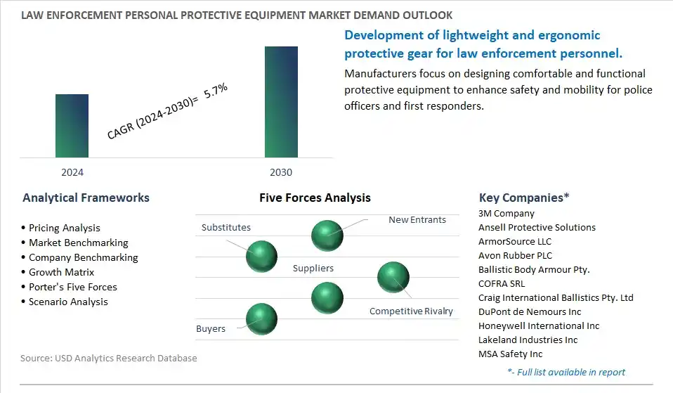 Law Enforcement Personal Protective Equipment Industry- Market Size, Share, Trends, Growth Outlook