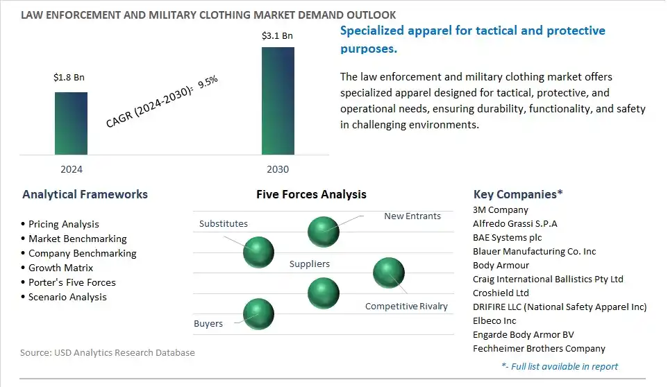 Law Enforcement and Military Clothing Market- Industry Size, Share, Trends, Growth Outlook