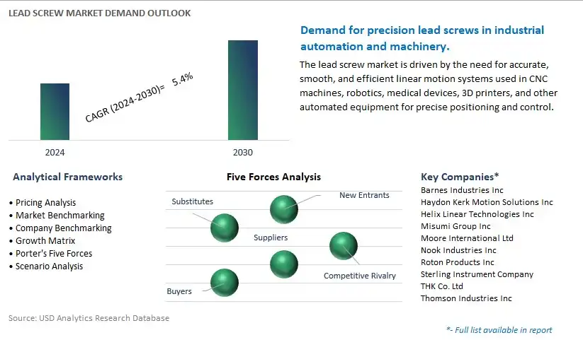 Lead Screw Industry- Market Size, Share, Trends, Growth Outlook