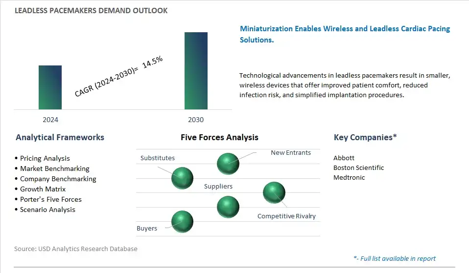 Leadless Pacemakers Industry- Market Size, Share, Trends, Growth Outlook