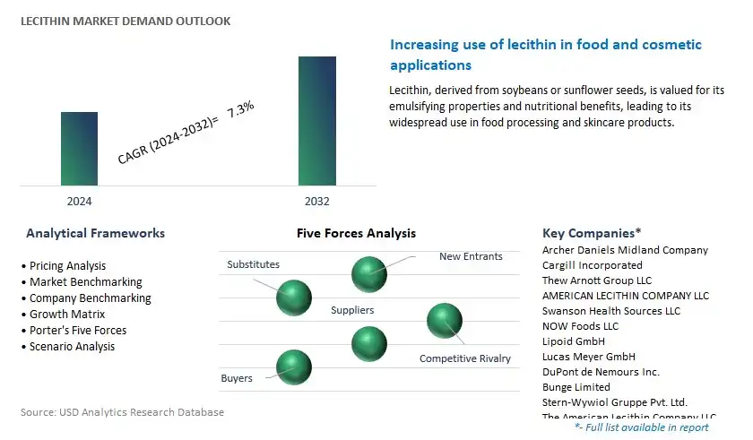 Lecithin Industry- Market Size, Share, Trends, Growth Outlook