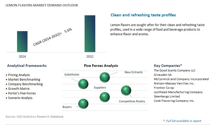 Lemon Flavors Industry- Market Size, Share, Trends, Growth Outlook