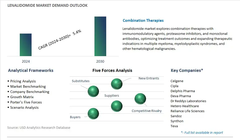 Lenalidomide Industry- Market Size, Share, Trends, Growth Outlook
