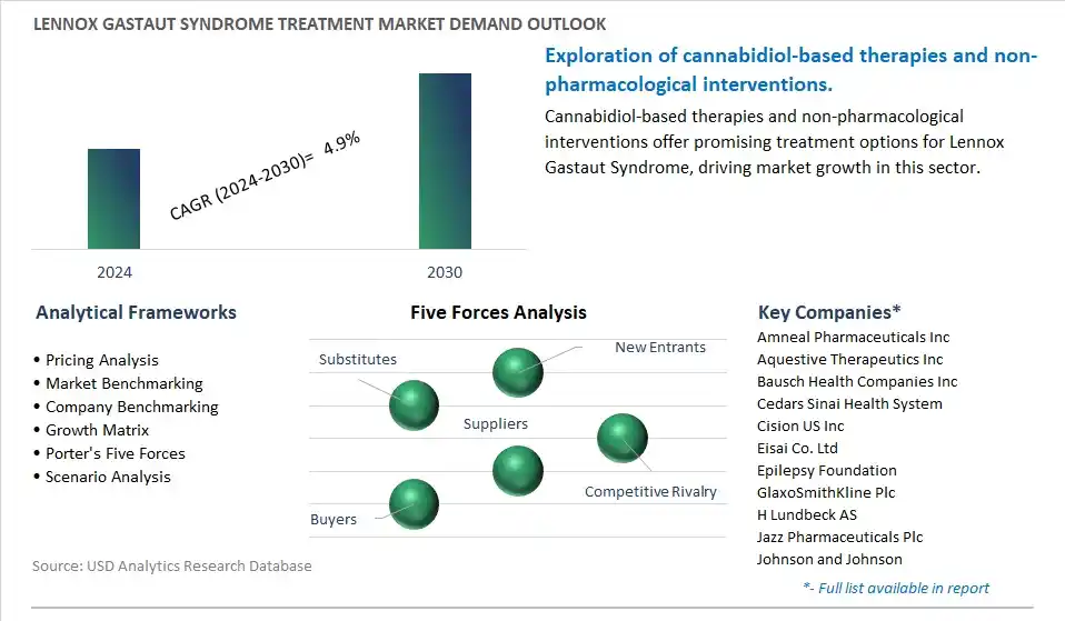 Lennox Gastaut Syndrome Treatment Industry- Market Size, Share, Trends, Growth Outlook