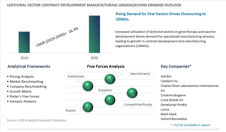 Lentiviral Vector Contract Development Manufacturing Organizations Industry- Market Size, Share, Trends, Growth Outlook