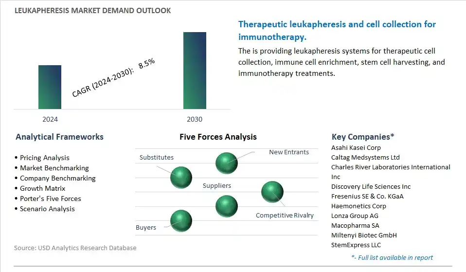 Leukapheresis Industry- Market Size, Share, Trends, Growth Outlook