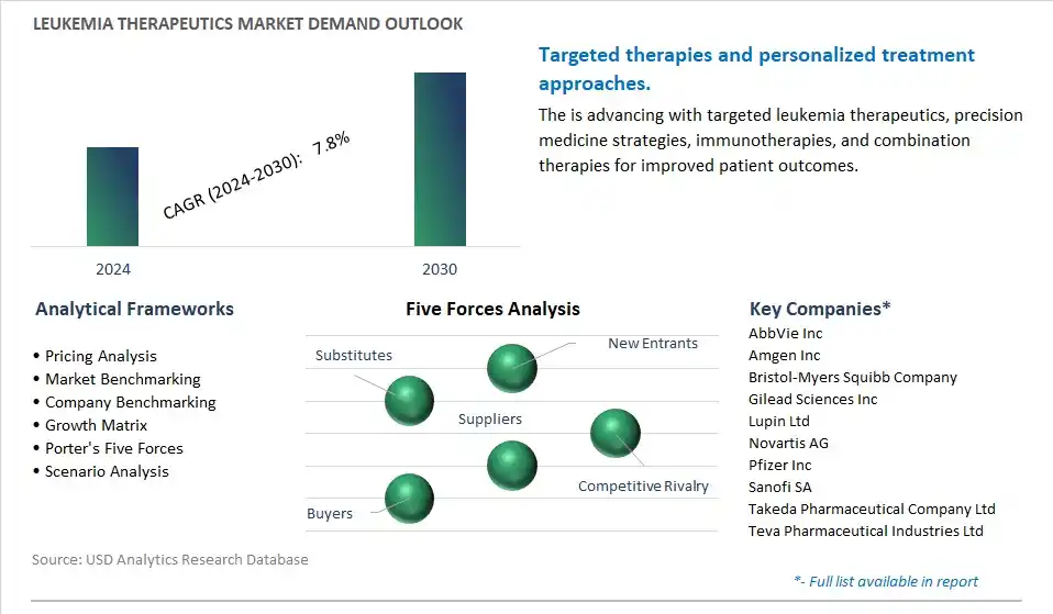 Leukemia Therapeutics Industry- Market Size, Share, Trends, Growth Outlook