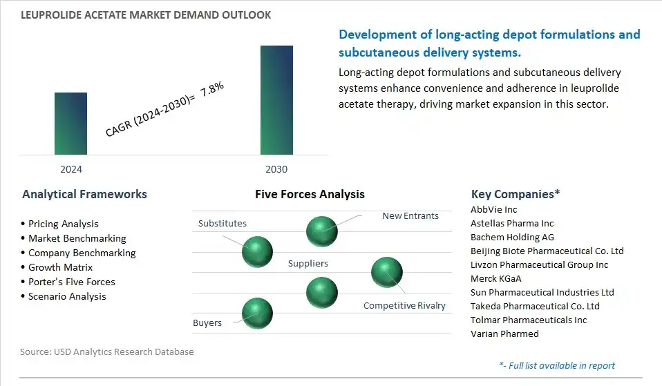 Leuprolide Acetate Industry- Market Size, Share, Trends, Growth Outlook