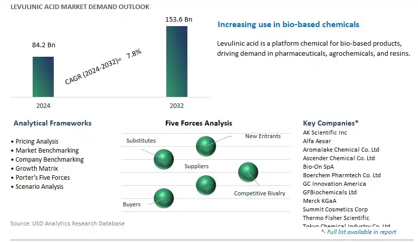 Levulinic Acid Industry- Market Size, Share, Trends, Growth Outlook