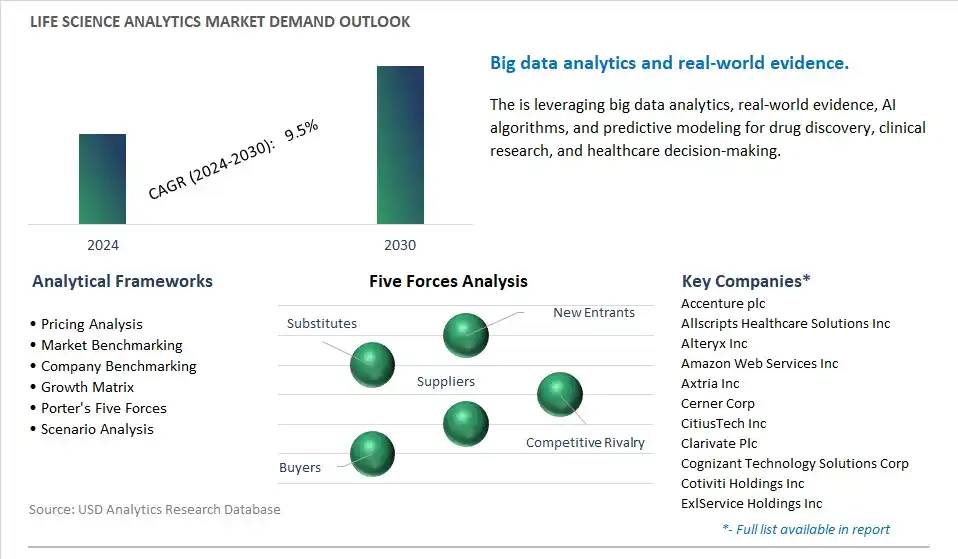 Life Science Analytics Industry- Market Size, Share, Trends, Growth Outlook