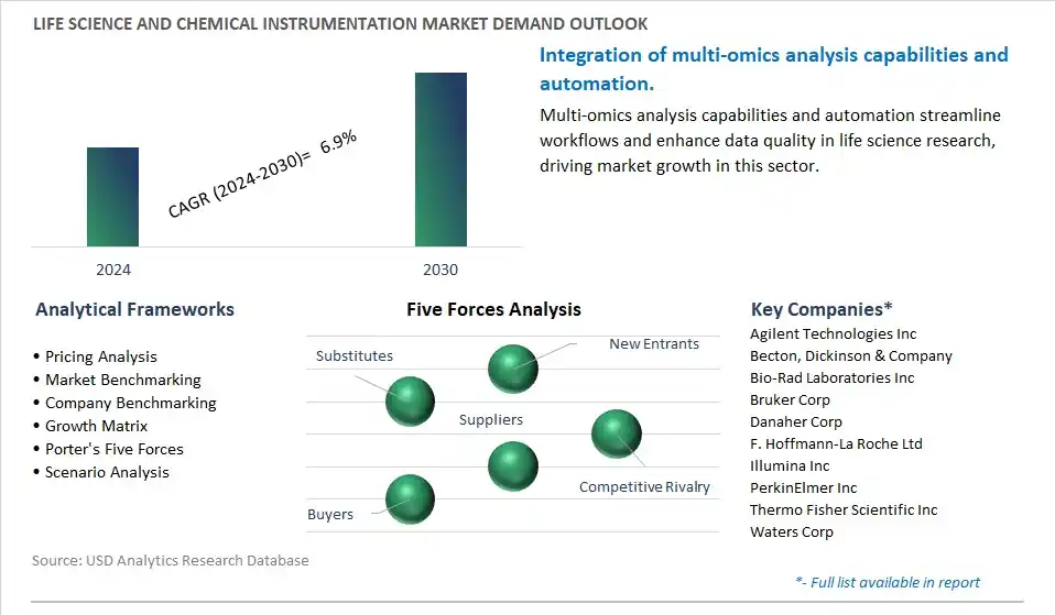 Life Science and Chemical Instrumentation Industry- Market Size, Share, Trends, Growth Outlook