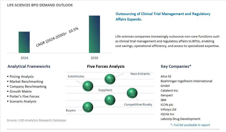 Life Sciences BPO Industry- Market Size, Share, Trends, Growth Outlook