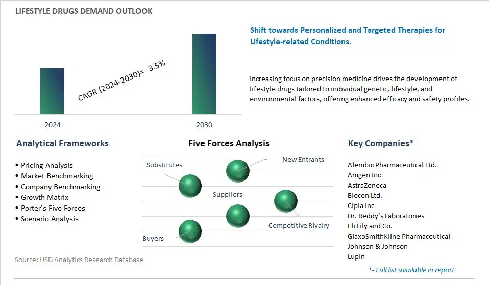 Lifestyle Drugs Industry- Market Size, Share, Trends, Growth Outlook